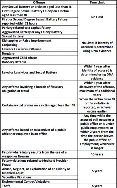 florida-statute-of-limitations-fort-lauderdale-criminal-attorney